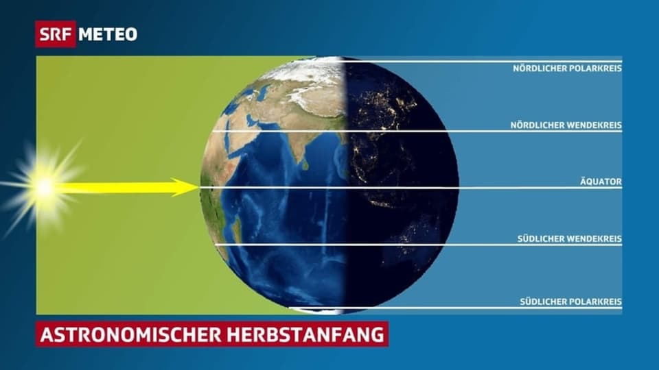 Sonne scheint auf eine Hälfte der Erde, Tag und Nacht sind gleich lang. 