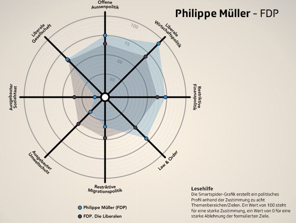 Smartspider Philippe Müller