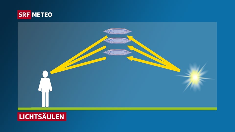 Grafik mit drei Plättchen übereinander.