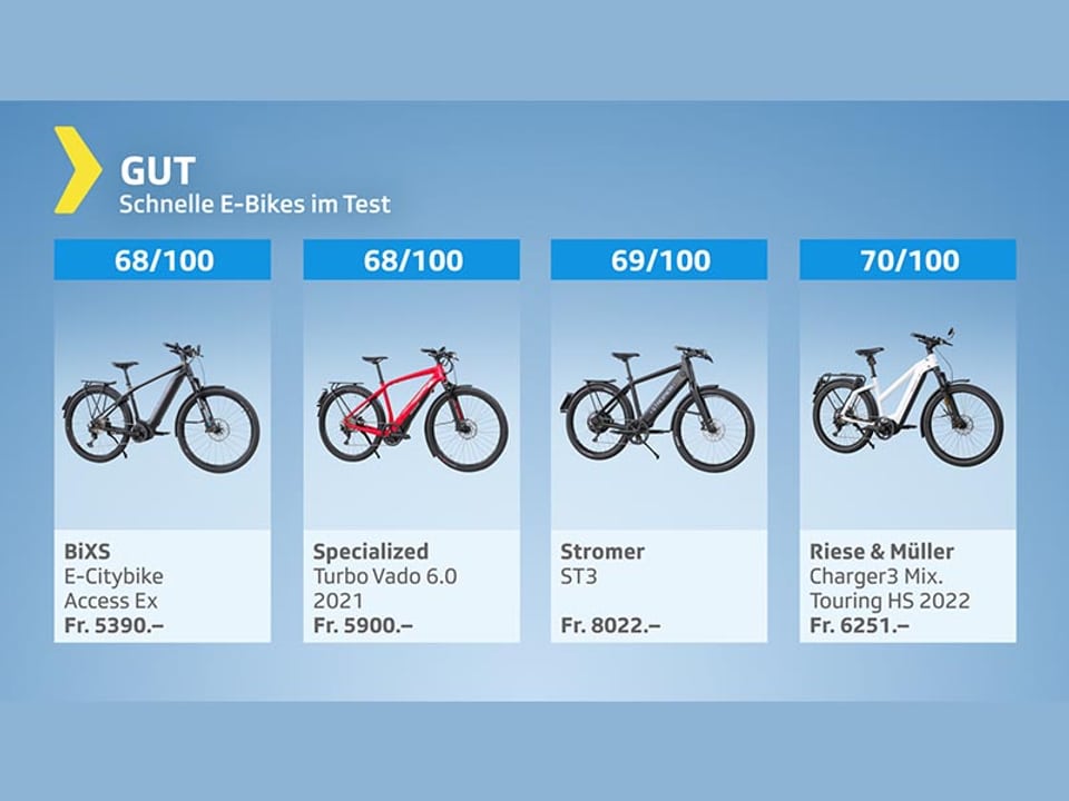 Testgrafik E-Bike – Gesamturteil gut