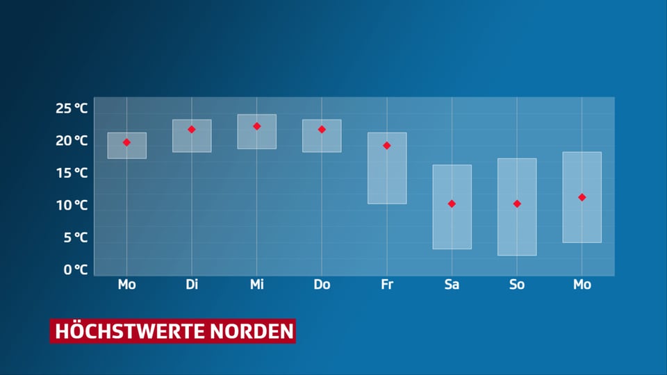 Graphik mit den Höchstwerten im Norden von Montag bis Ostermontag.