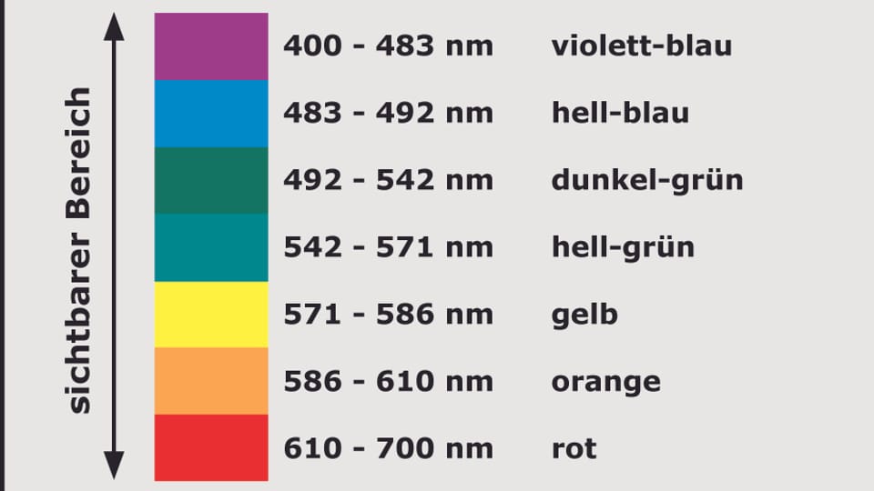 Liste der Wellenlängen der Farben des Sonnenlichts von violett/blau bis rot