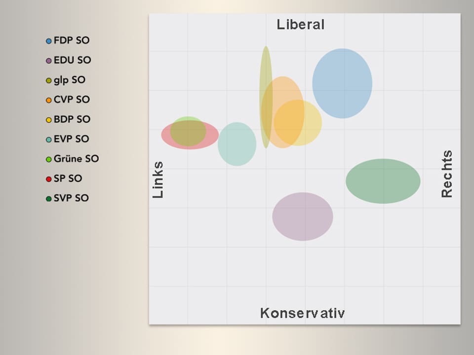 Smartmap Verteilung innerhalb der Parteien im Kanton Solothurn