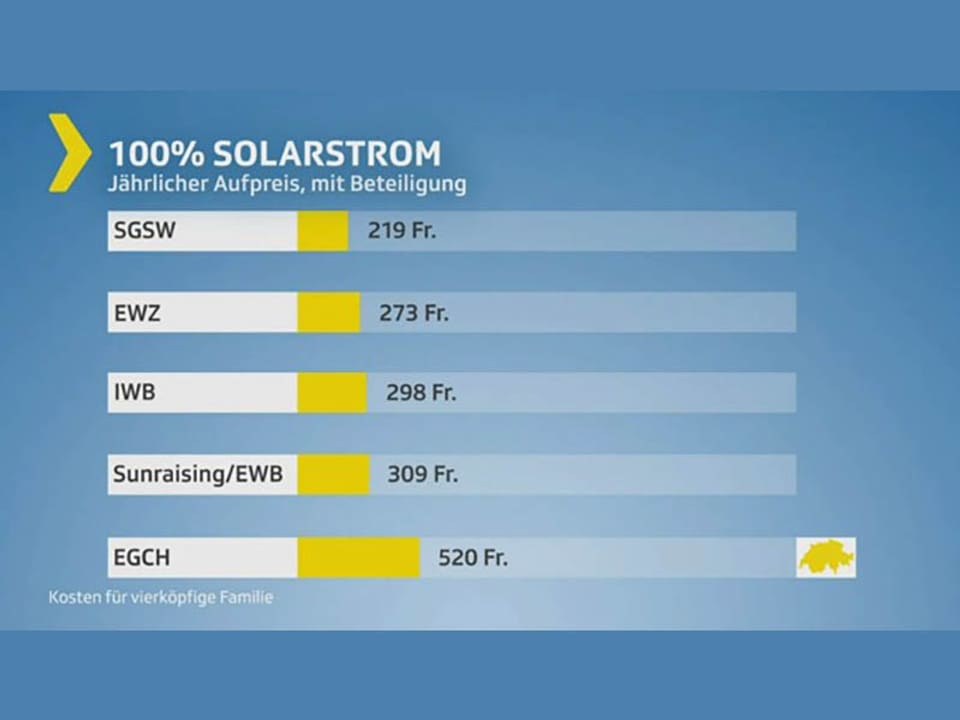 Grafik Preisvergleich 100% Solarstrom