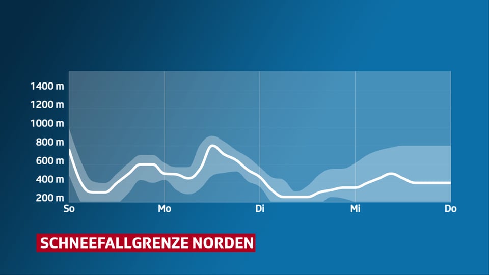 Graphik zur Schneefallgrenze im Norden von Sonntag bis Mittwoch