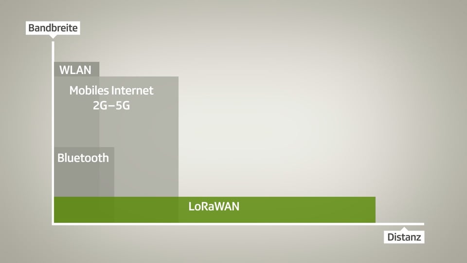 Vergleich von LoRaWAN gegenüber anderen Funkstandards betr. Bandbreite und Distanz