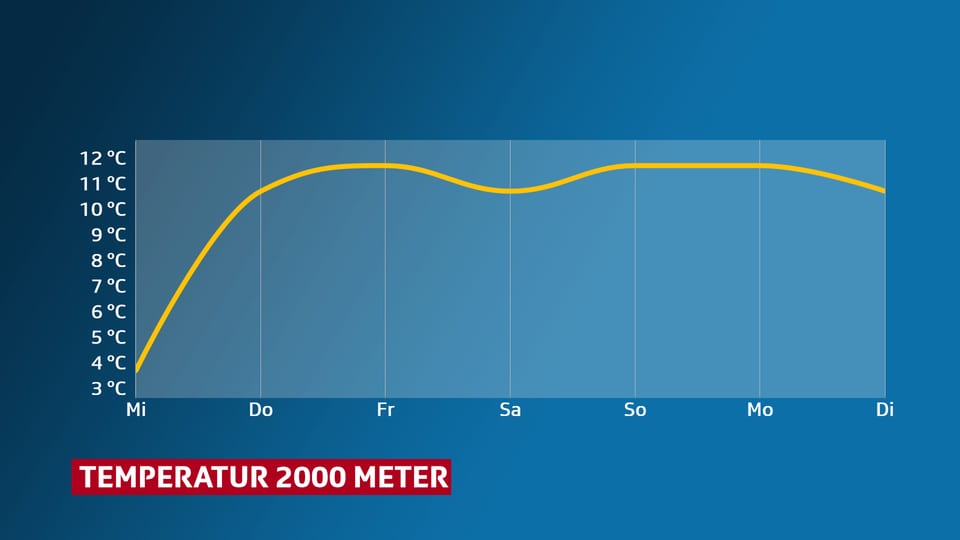Temperaturkurve auf 2000 Meter Höhe. Ab Donnerstag liegen die Höchstwerte im zweistelligen Bereich.
