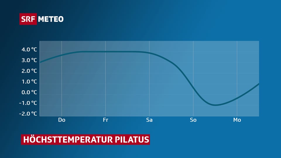 Temperaturverlauf Pilatus: Die Linie geht abwärts.