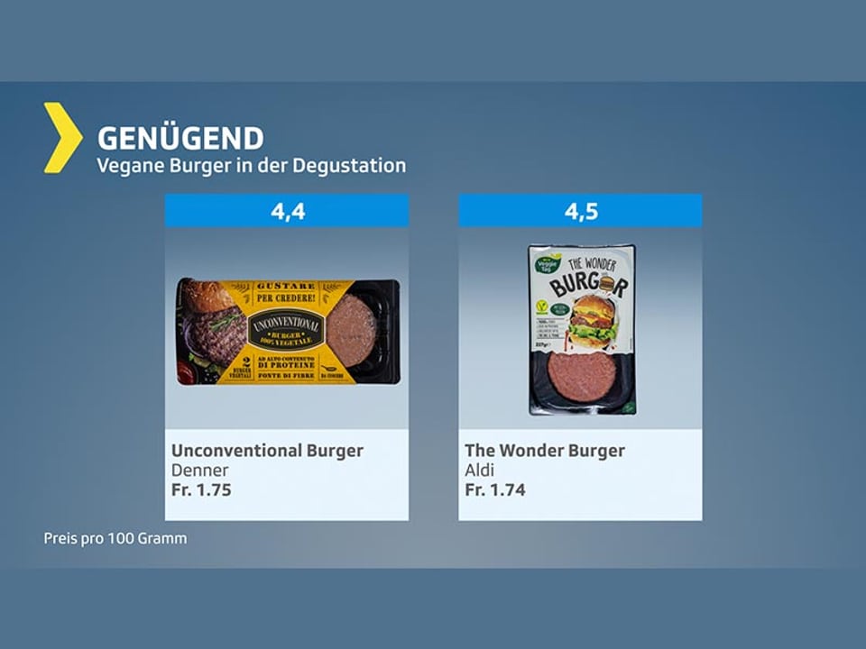 Testgrafik vegane Burger - genügend