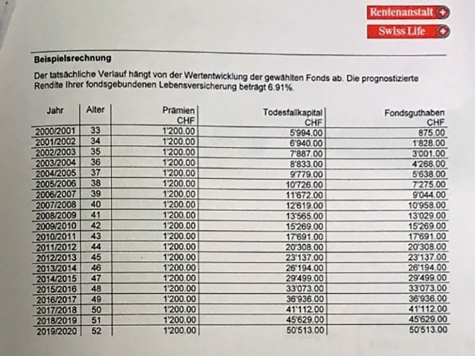 Tabelle mit Renditenaussichten