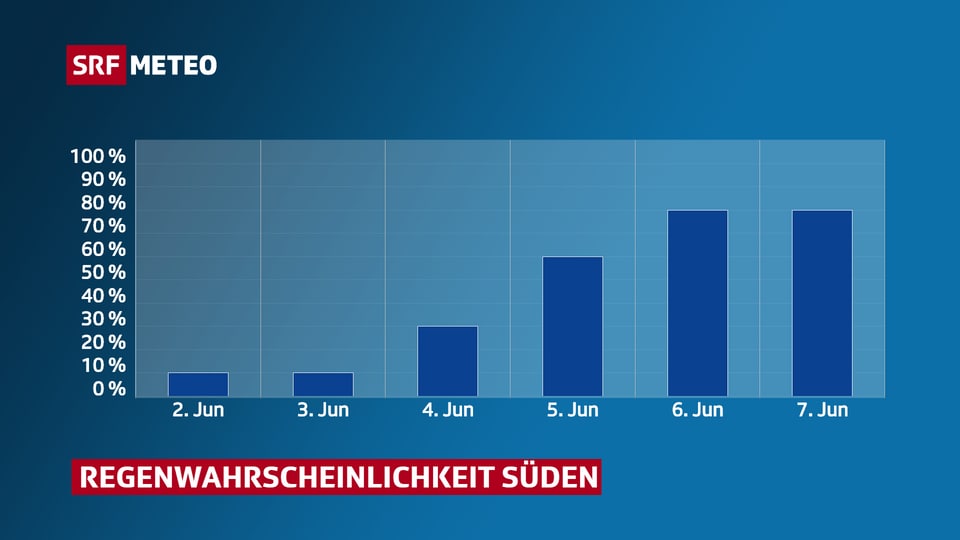 2. Juni: 10%, 3. Juni: 10%, 4. Juni: 30%, 5. Juni: 60%, 6. Juni: 80%, 7. Juni: 80%