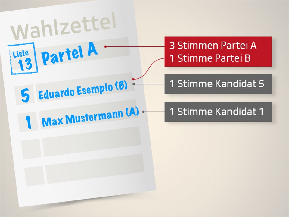 Im Wahlcouvert findet sich auch eine «leere Liste». Bei dieser kann man oben die Bezeichnung einer bestehenden Liste einfügen, unten jedoch beliebige Kandidaten aufführen. Leer bleibende Listenplätze werden als Listenstimmen der bezeichneten Partei zugerechnet. Achtung: Führt man gar keine Kandidaten auf, ist die Liste ungültig.