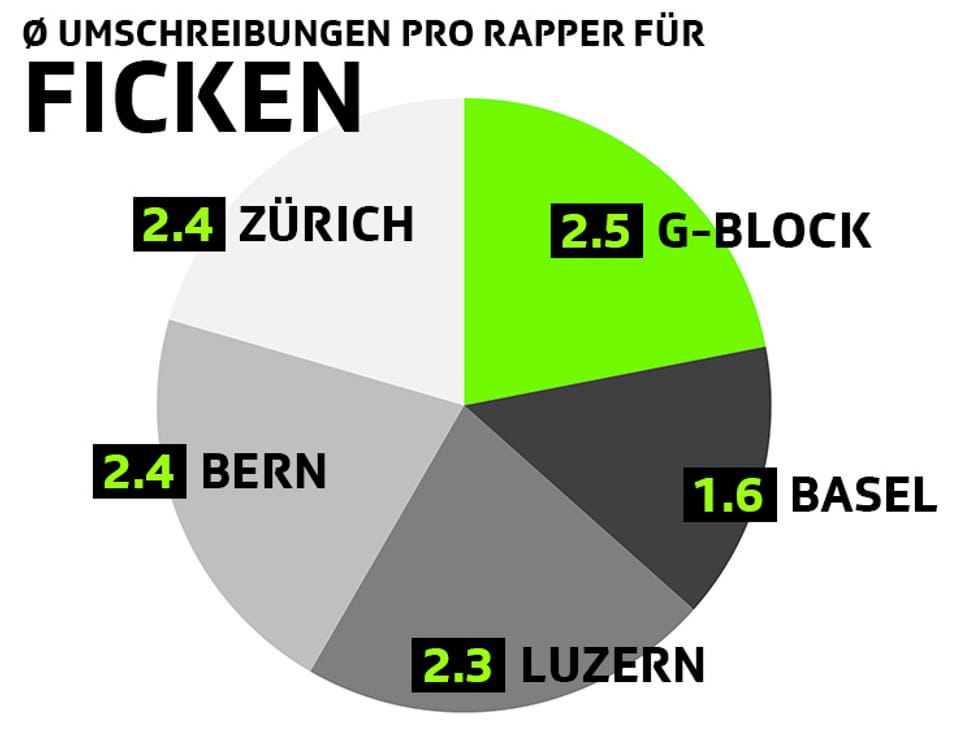 Umschreibungen pro Rapper für Ficken: 2.5 G-Block, 2.4 Zürich, 2.4 Bern, 2.3 Luzern, 1.6 Basel