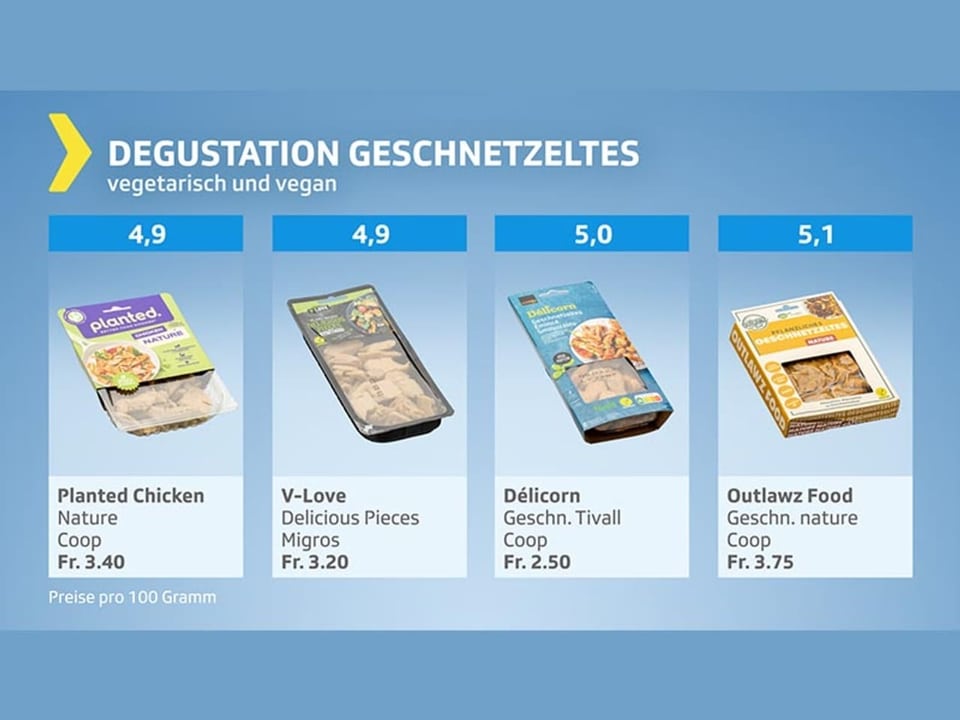 Testgrafik Vegi-Geschnetzeltes – Produkte mit Gesamturteil gut