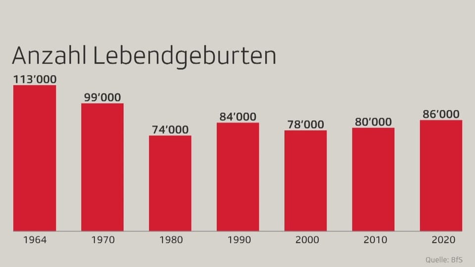 Balkengrafik mit Entwicklung von Anzahl Lebendgeburten zwischen 1964 und 2020