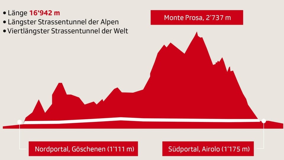 Querschnitt Gotthardmassiv mit Führung des Strassentunnels.