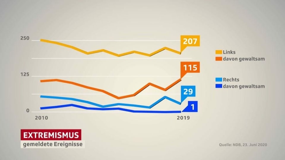 Grafik zu den gemeldeten Ereignissen Extremismus