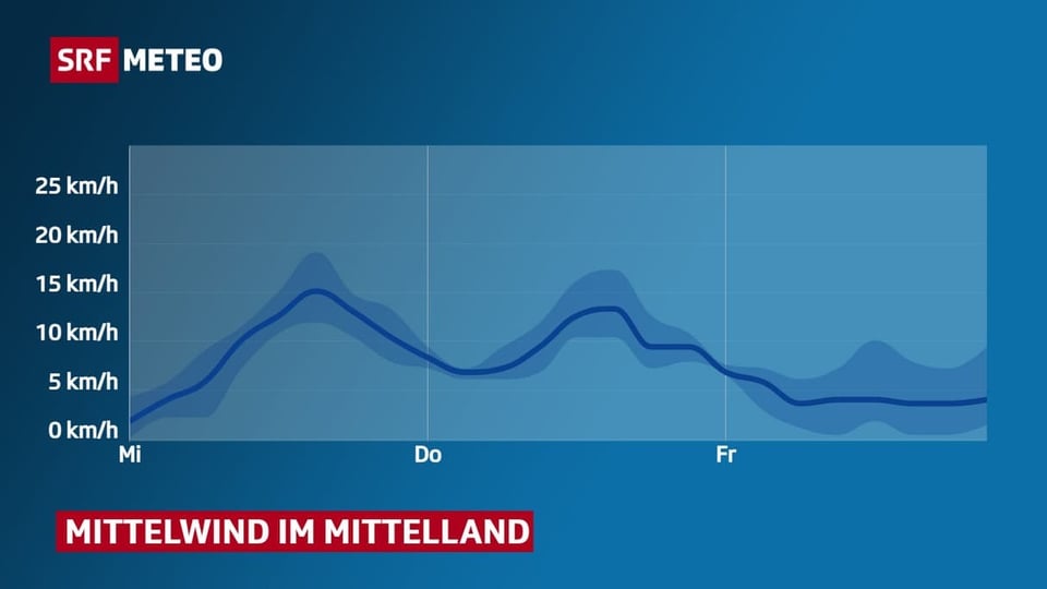 Verlauf des Mittelwindes im Mittelland