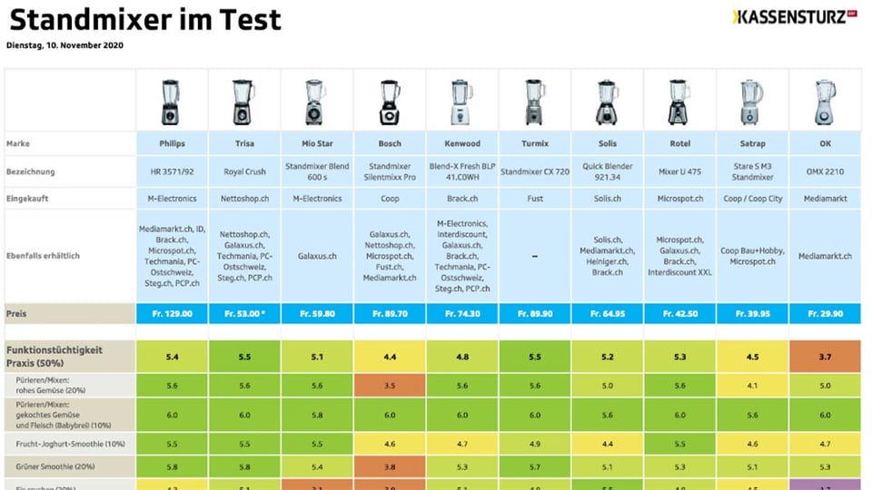 Suppe, Shake und Smoothie «Kassensturz» kürt den MeisterMixer zehn