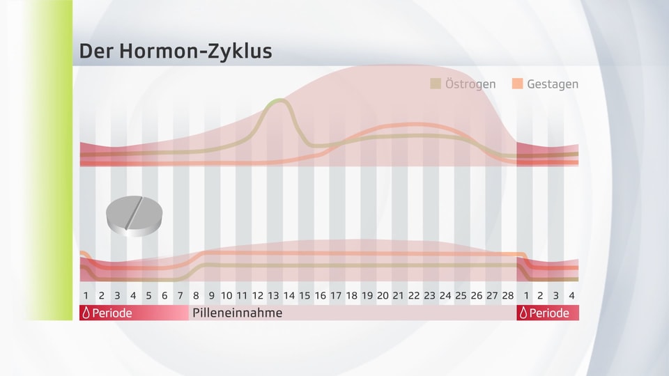 Pille Wieder Angefangen Periode Hört Nicht Auf
