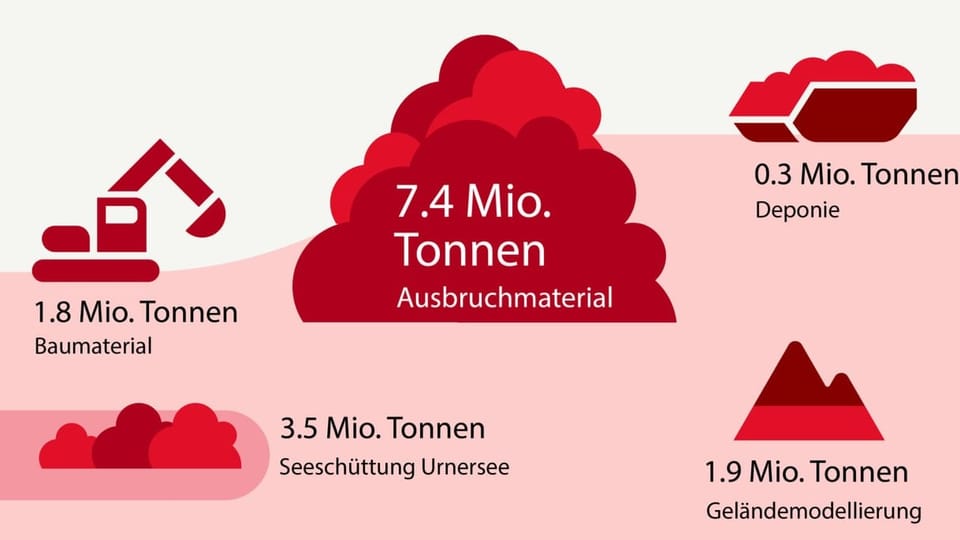 Grafik zur Verwendung des Ausbruchmaterials. 