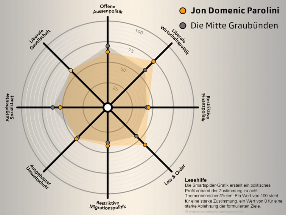 Smartspider Jon Domenic Parolini