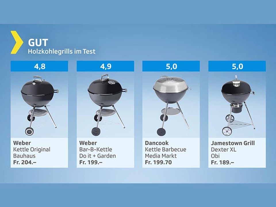 Testgrafik Holkohlegrills gut