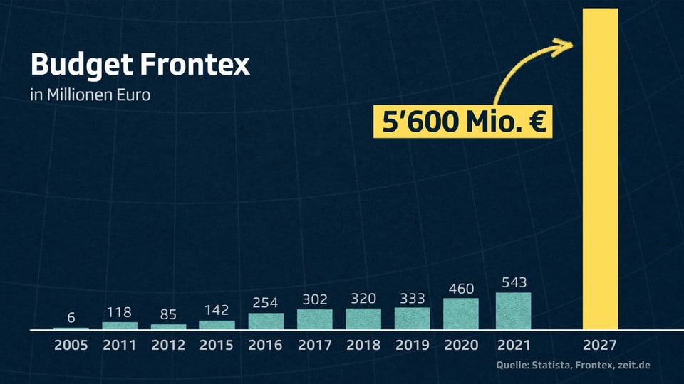 Das Budget für Frontex von 2005 bis 2027. 