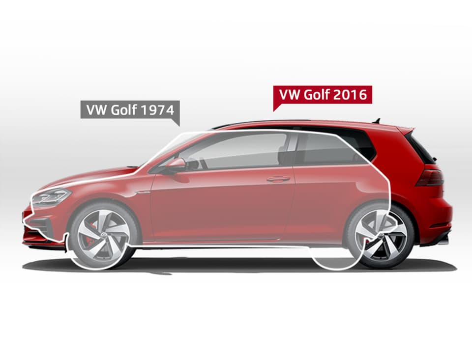 Eine Seitenansicht eines VW Golf von 2016. Darauf ist die Shiloutte eines VW Golf 1974 gezeichnet, die kleiner ist als das neue Auto.