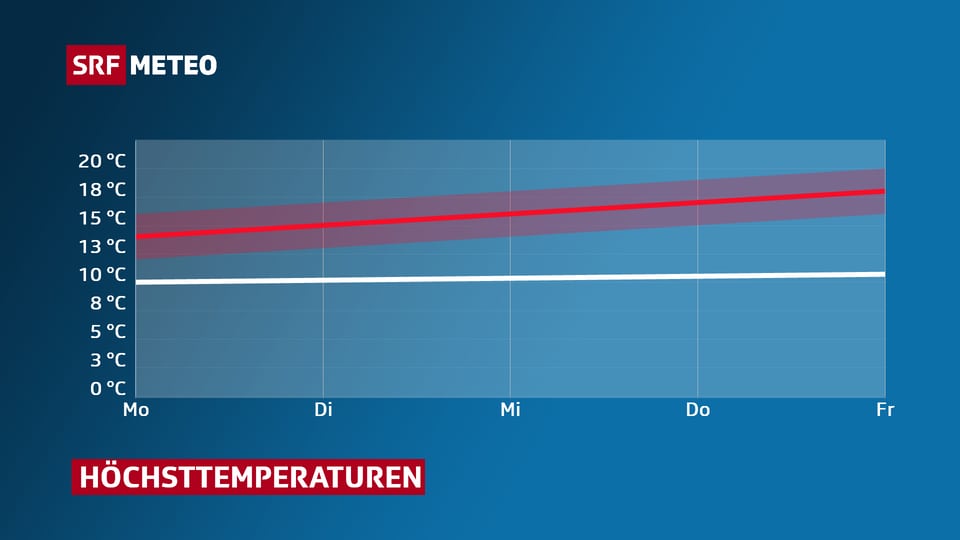 Graphik zum Temperaturverlauf dieser Woche.