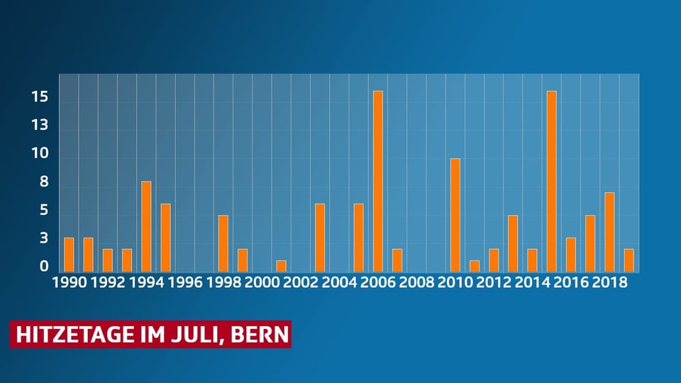 Balkendiagramm zeigt die Anzahl der Hitzetage in Bern.