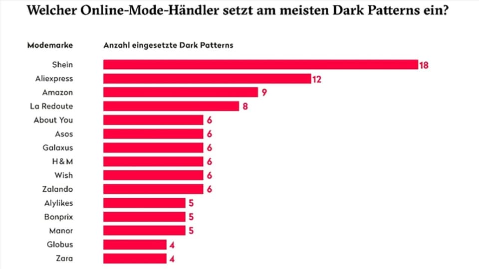 Balkendiagramm Onlinehändler Anzahl Dark Patterns