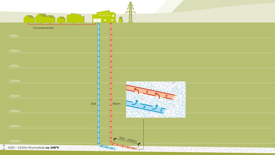 Grafik zeigt, wie Geothermie funktioniert
