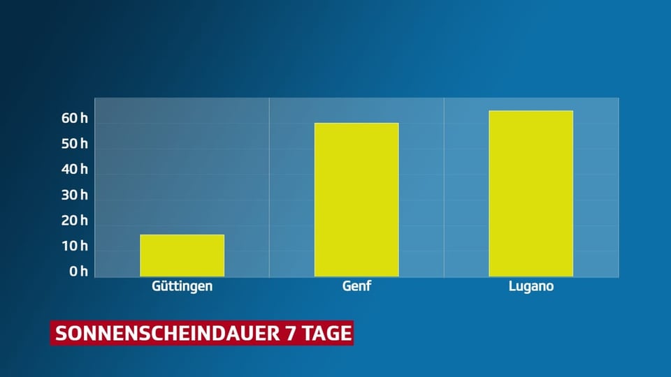 Güttigen 20, Genf und Lugano über 60 Stunden.