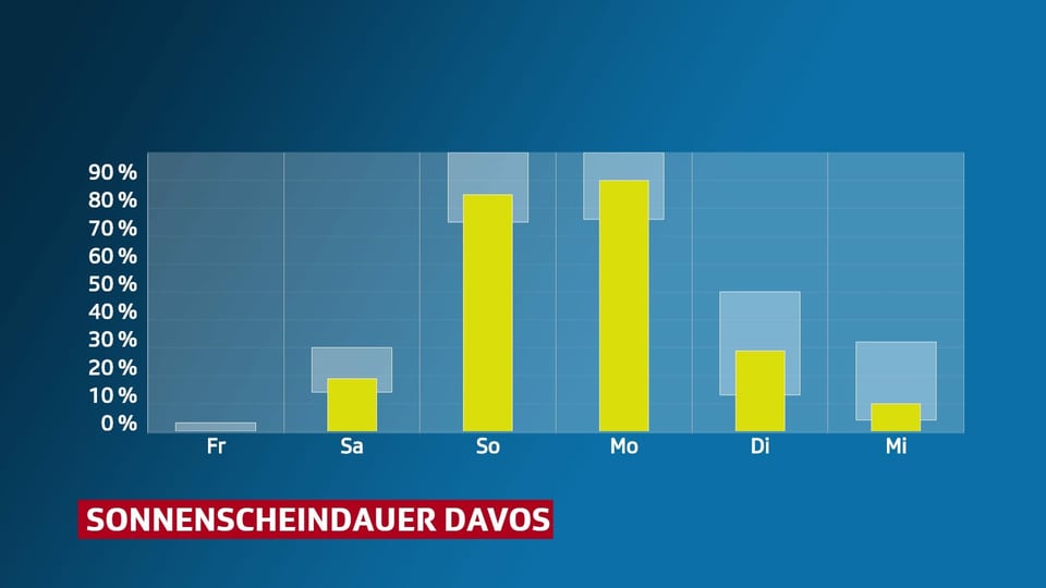 Grafik die Sonnenscheindauer für Davos zeigt.