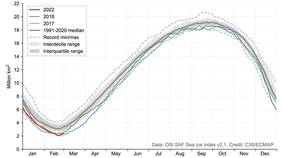 Mittlerer Verteilung der täglichen Meereis-Ausdehnung (1991-2020, grau) und der Verlauf der Jahre 2017, 2018 und 2022.