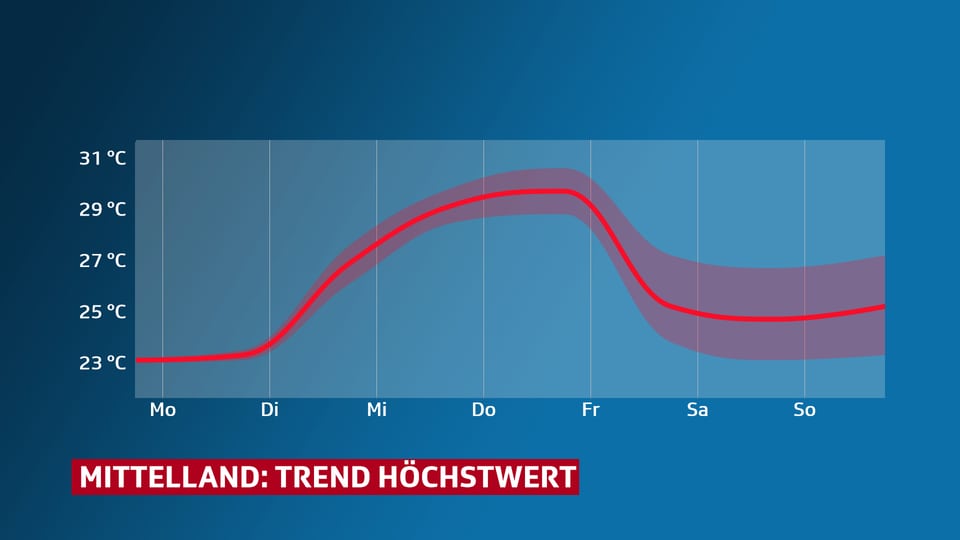 Rote Linie zeigt die Höchstwerte im Mittelland, welche am Mittwoch und Donnerstag gegen 30 Grad steigen.