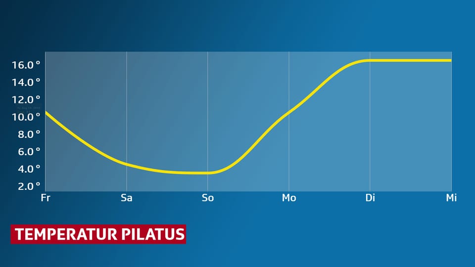 Grafik: Der Temperaturverlauf an der Station Pilatus ist als gelbe Kurve eingetragen.