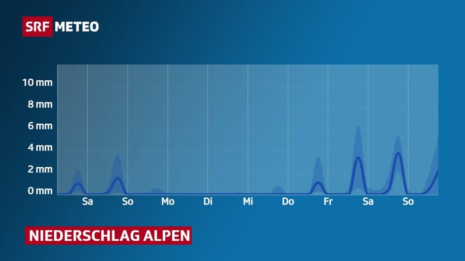 Niederschlagsdiagramm für die Alpen