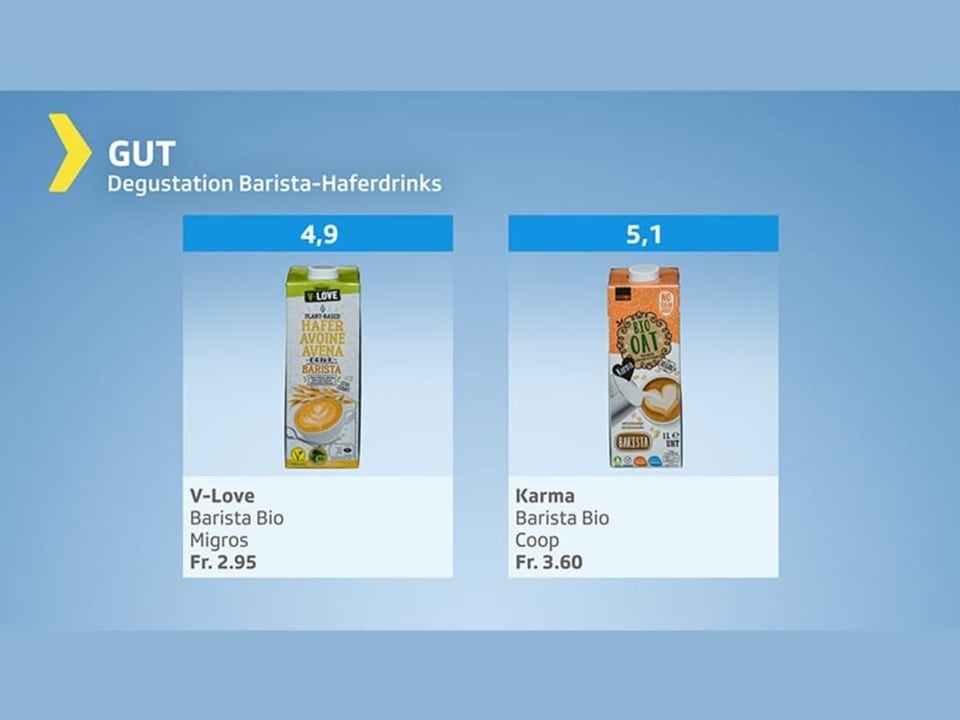 Testgrafik Barista-Haferdrinks – Testurteil gut