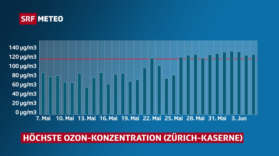 Diagramm mit der täglichen Maximal-Ozon-Konzentration der letzten 30 Tage