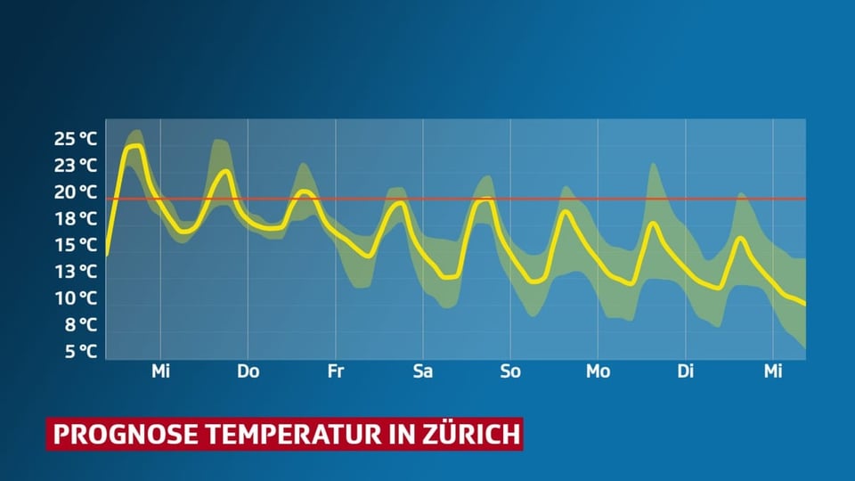 Linien-Grafik für die Entwicklung der Temperatur. Nächste Woche bleibt sie unter 20 Grad.