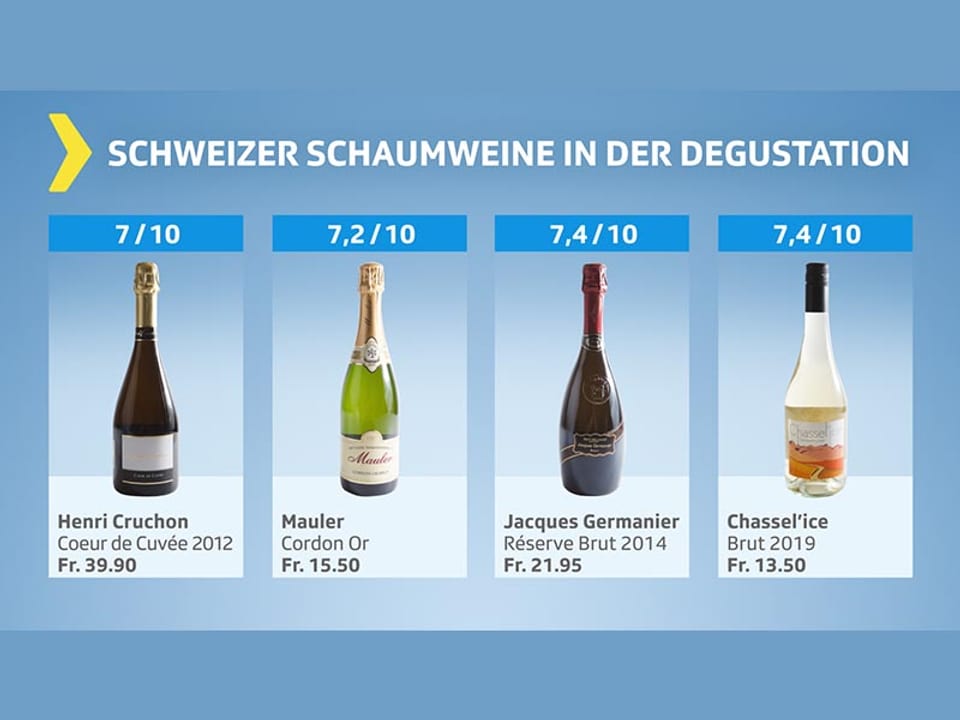 Testgrafik Schweizer Schaumwein: Die besten vier Produkte