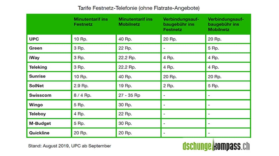Tabelle mit Vergleich Festnetztarife