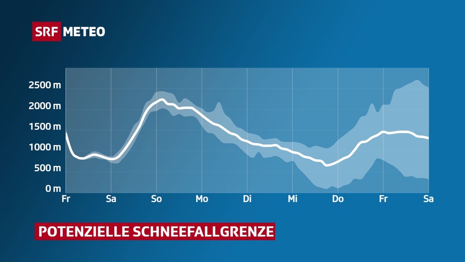 Verlauf der Schneefallgrenze mit Unsicherheiten.