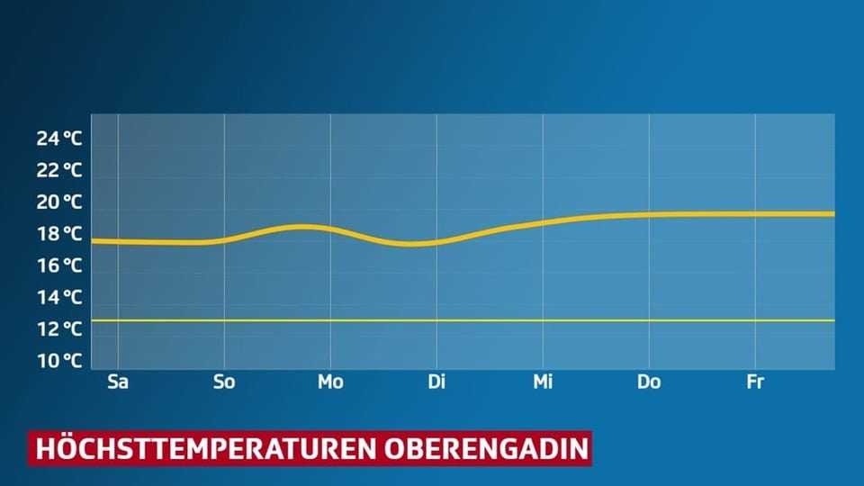 Temperaturkurve für Samedan. Jeweils rund 18 Grad.