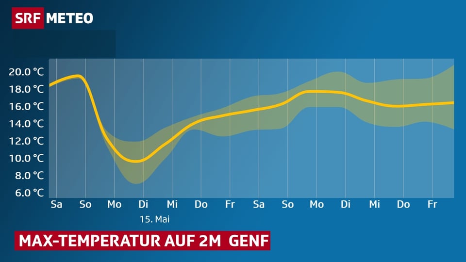 Temperaturverlauf der jeweiligen Tageshöchsttemperatur von Genf,  am 15. Mai  gibt es nur rund 11 Grad