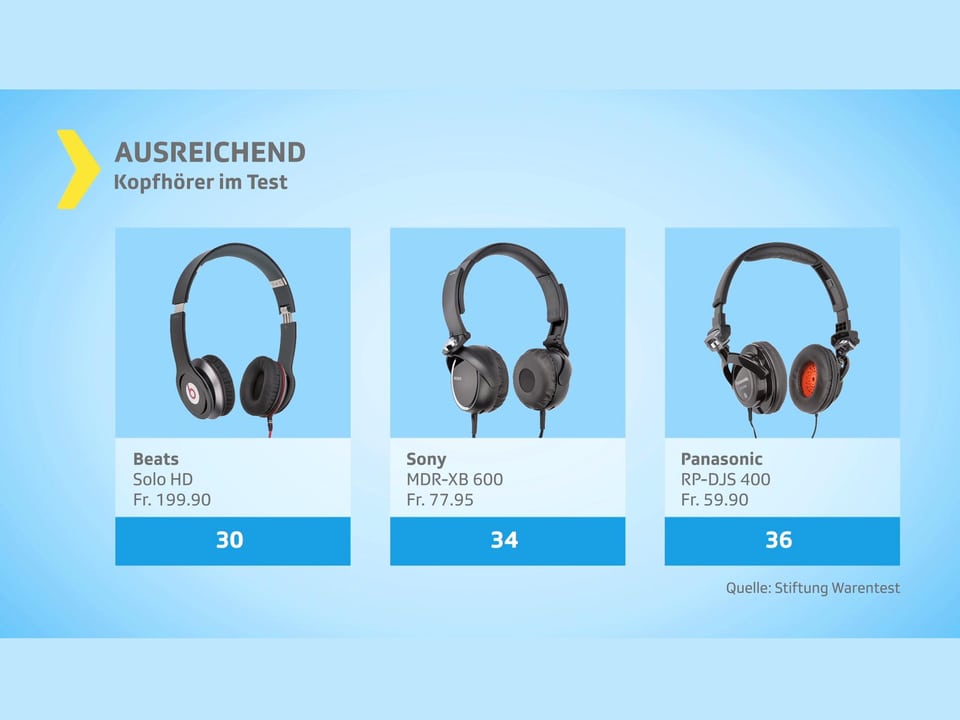 Kopfhörer für unterwegs: Beats ist zu wenig robust, Sony und Panasonic enttäuschen im Klang.