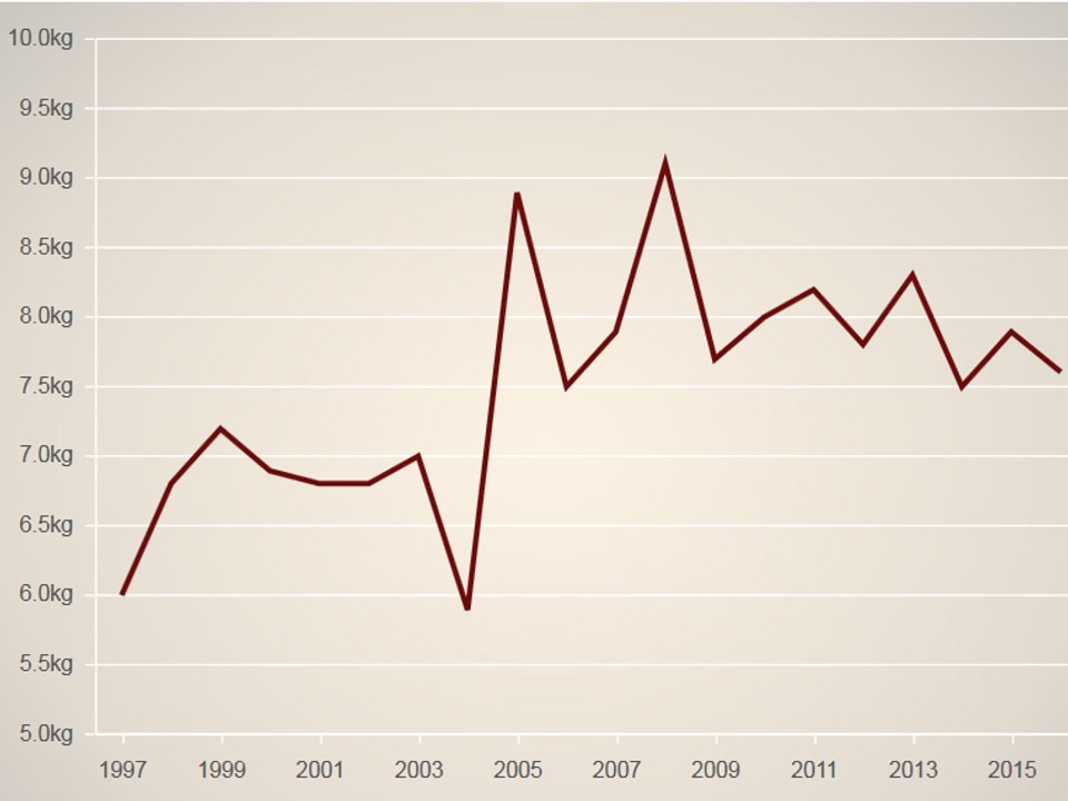 Grafik des Kaffeekonsums in der Schweiz seit 1997