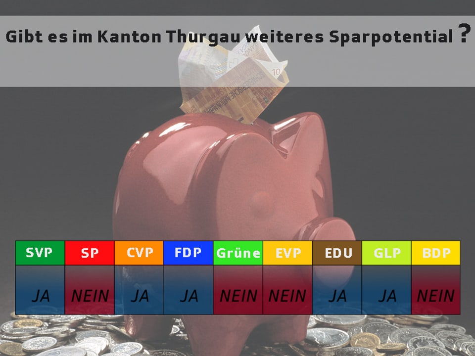Frage: Gibt es im Kanton Thurgau weiteres Sparpotential? SP, Grüne, EVP und BDP sagen Nein.